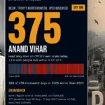 دہلی کی آلودگی کا 88 روزہ سلسلہ ٹوٹا، آنند وہار میں اے کیو آئی 375 ریکارڈ: اجے ماکن
