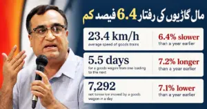مودی حکومت میں مال گاڑیوں کی رفتار 6.4 فیصد گھٹی، ایک لدان سے دوسرے تک 5.5 دن لگنے لگے: اجے ماکن